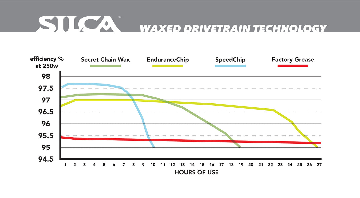 Silca - Endurance Chip